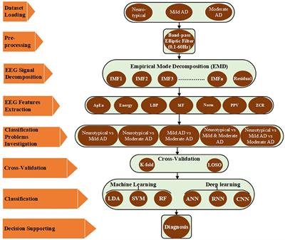 EEG-based clinical decision support system for Alzheimer's disorders diagnosis using EMD and deep learning techniques